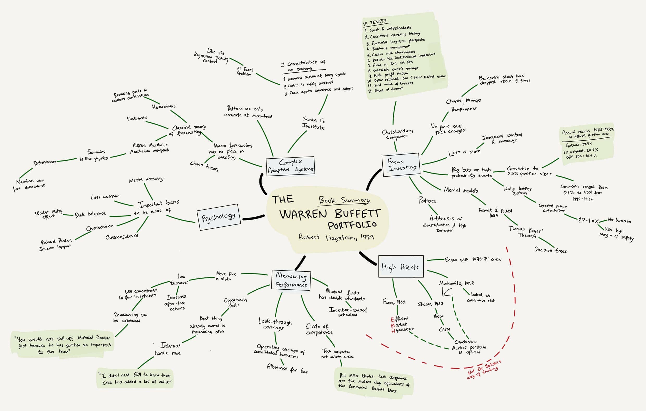 Book notes of The Warren Buffett Portfolio