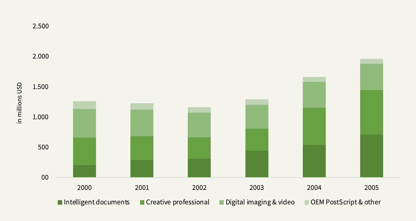 Adobe segments from 2000-2005