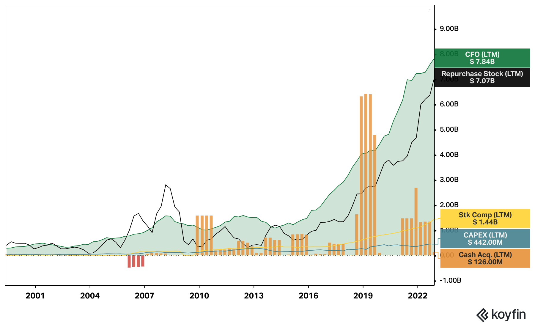 Adobe cash flows from 2000-2022