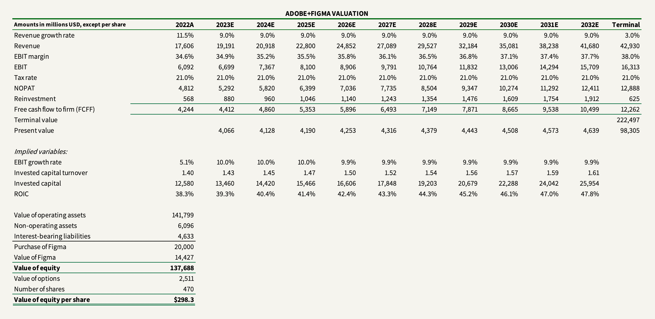 Adobe+Figma valuation