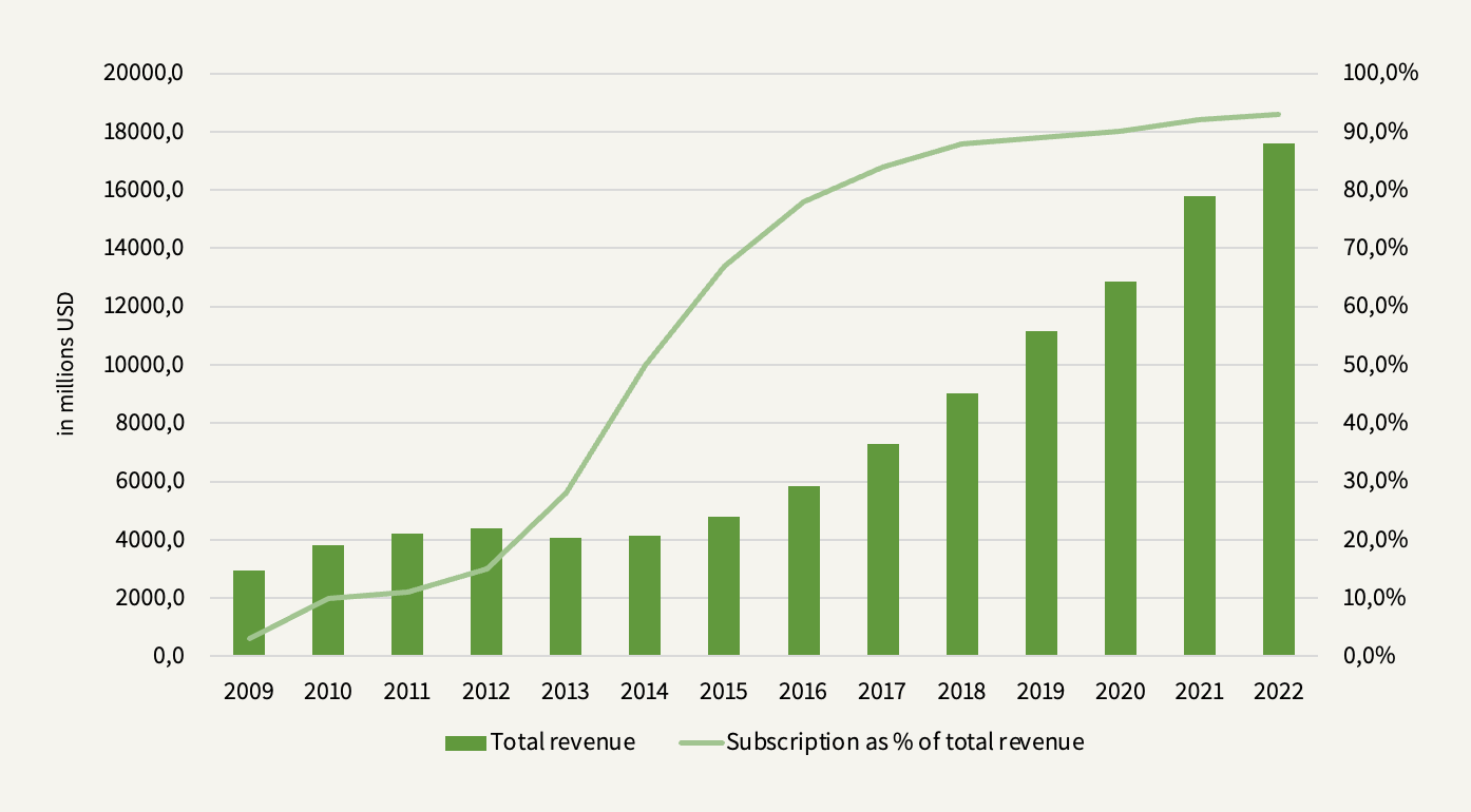 Adobe revenue and subscription as percent of revenue from 2009-2022