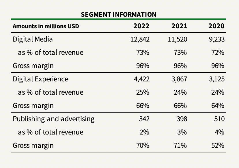 Adobe segments from 2020-2022