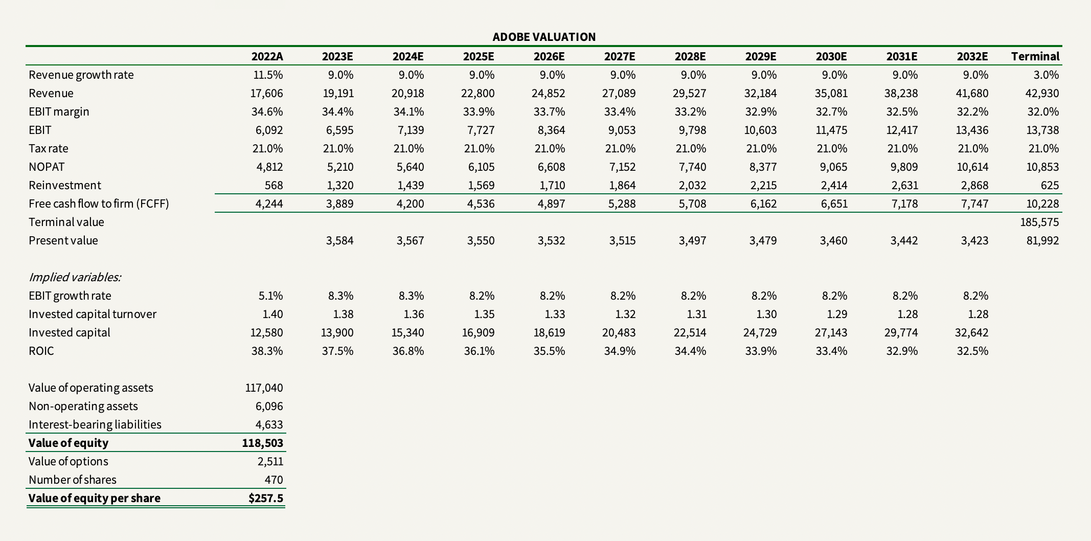 Adobe valuation model