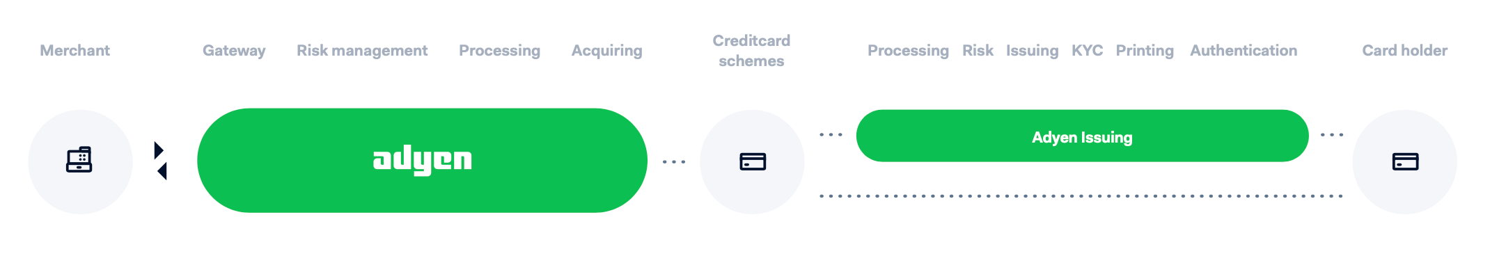 Adyen value chain