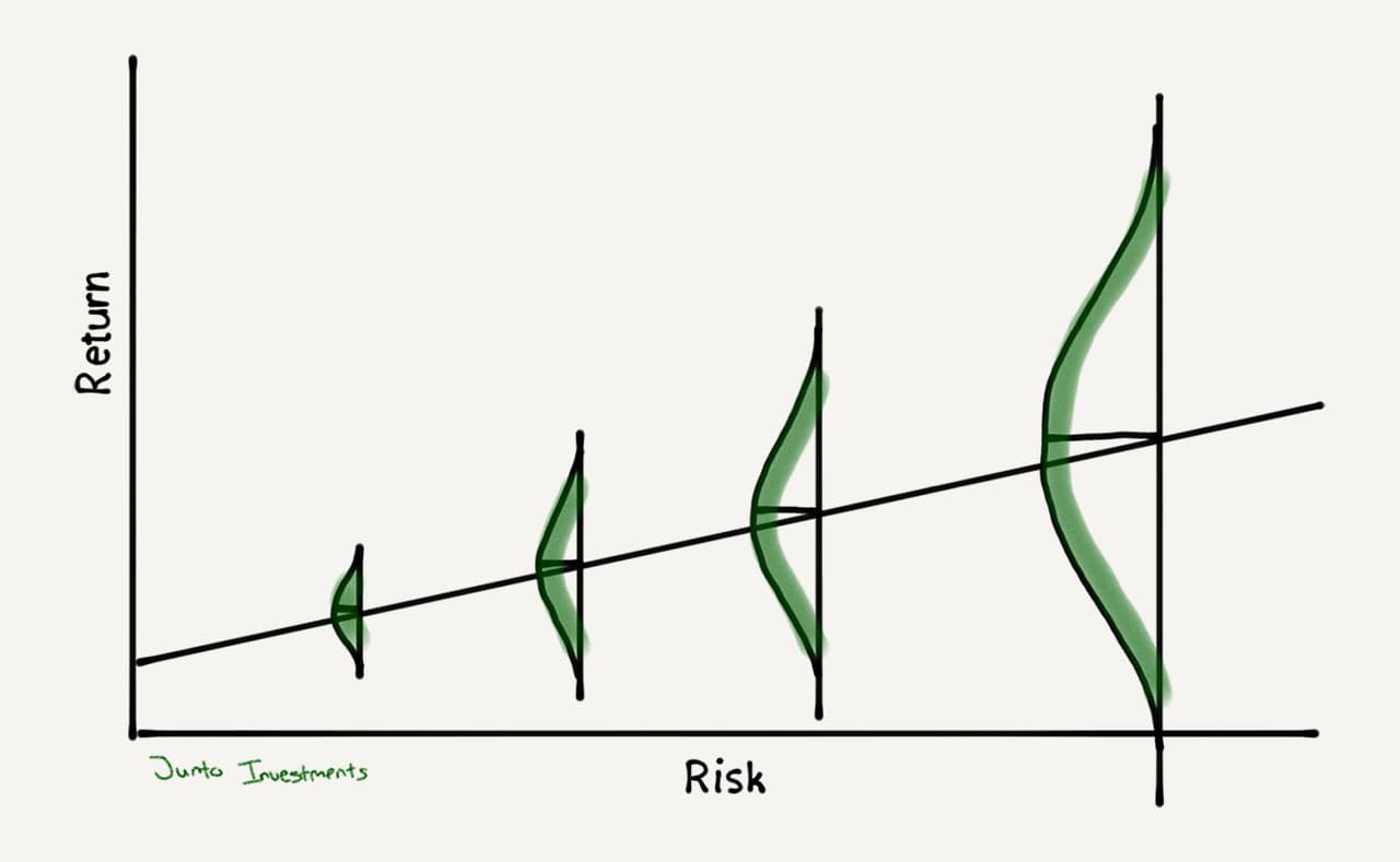 Capital market line with uncertainty