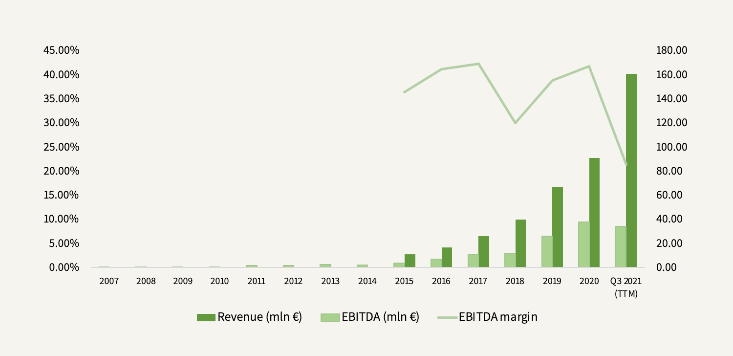 Better Collective growth