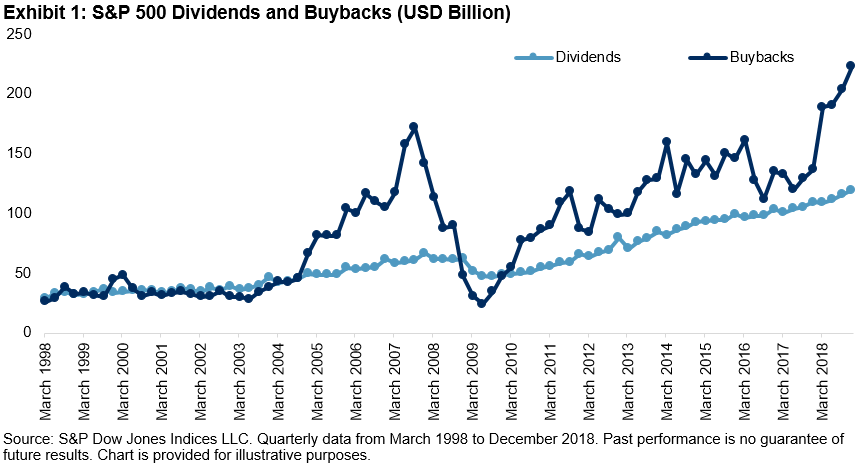 Buybacks vs dividends