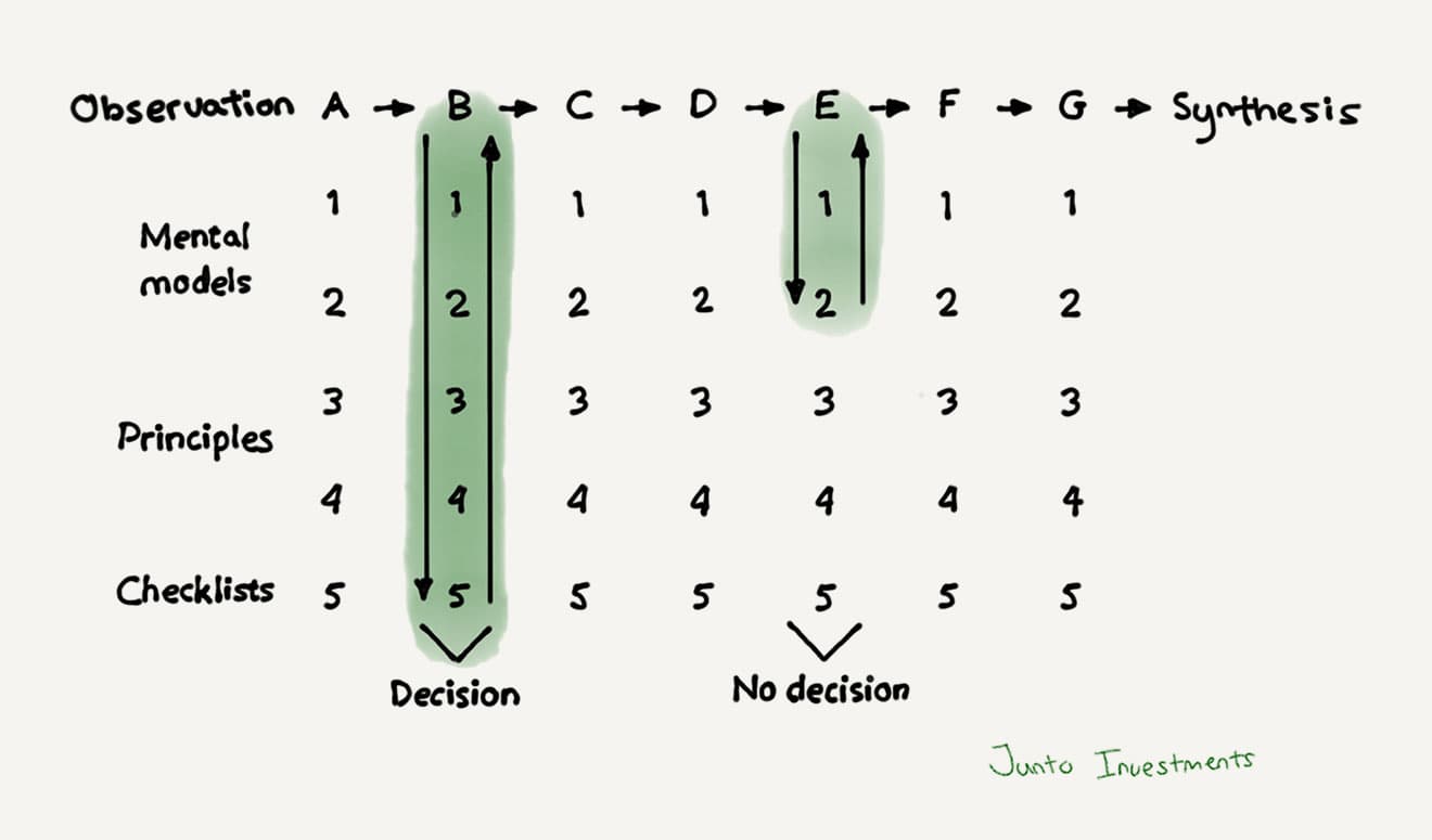 Junto decision levels model