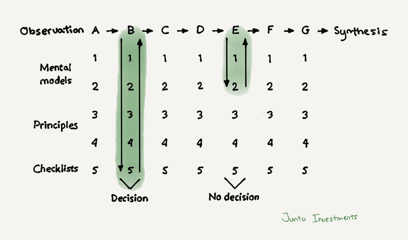 Junto Decision Levels framework