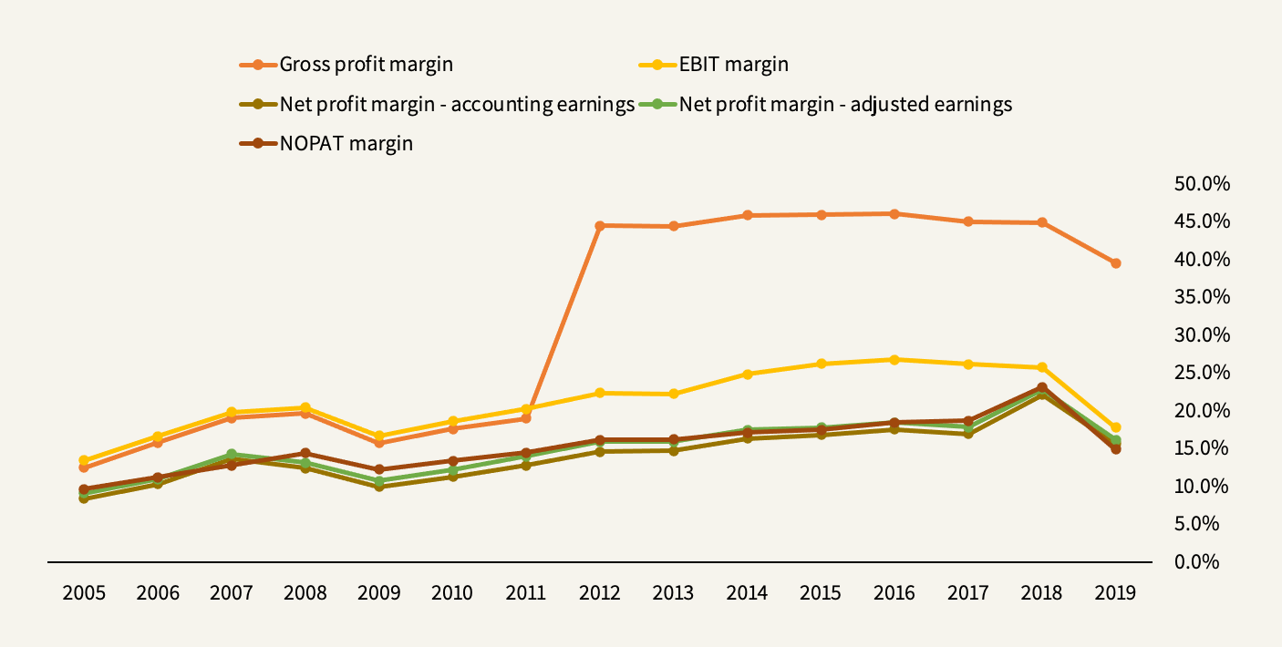 Disney margins