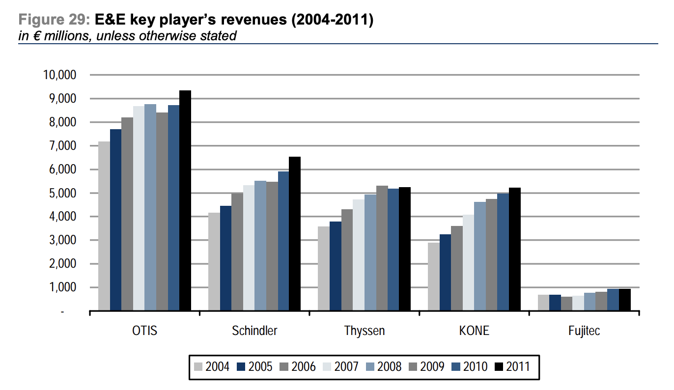 Elevator companies from 2004-2011