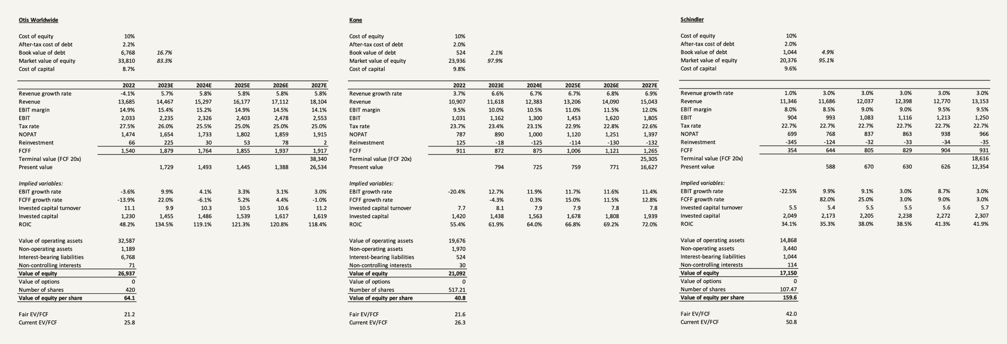 Elevator companies valuations