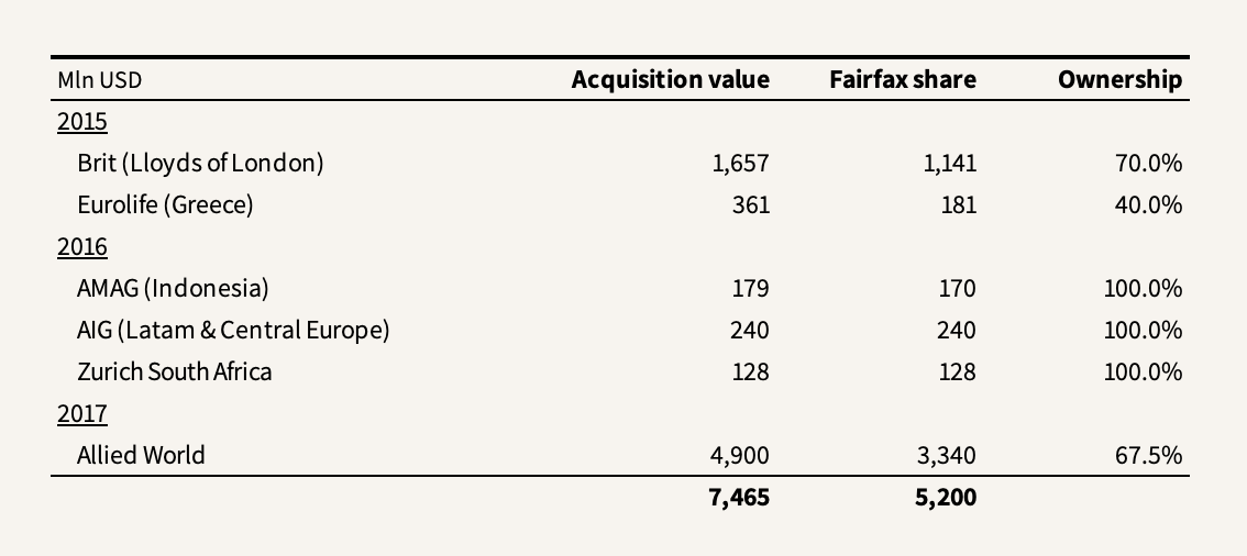 Fairfax 2015-2017 acquisitions