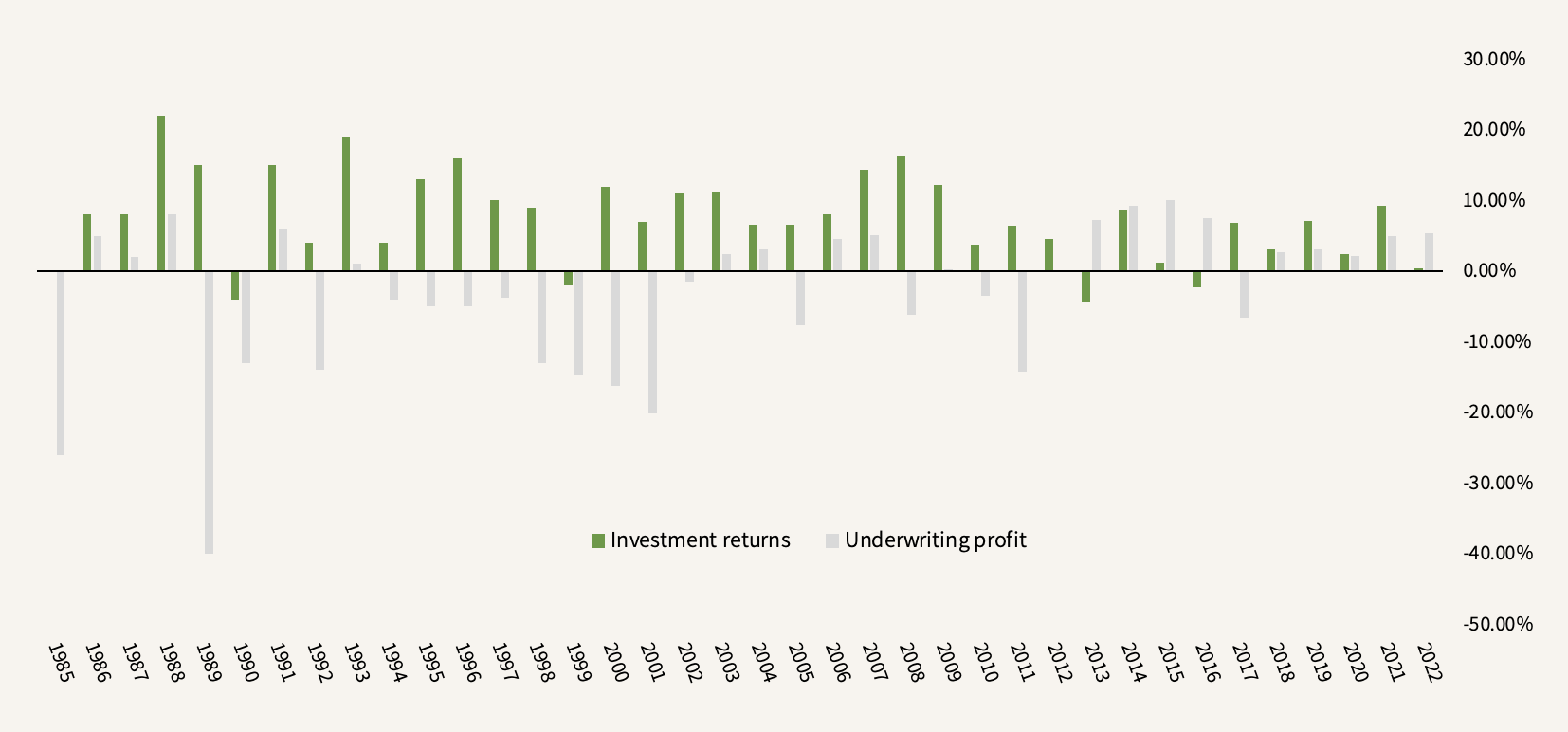 Fairfax investment returns and underwriting profits