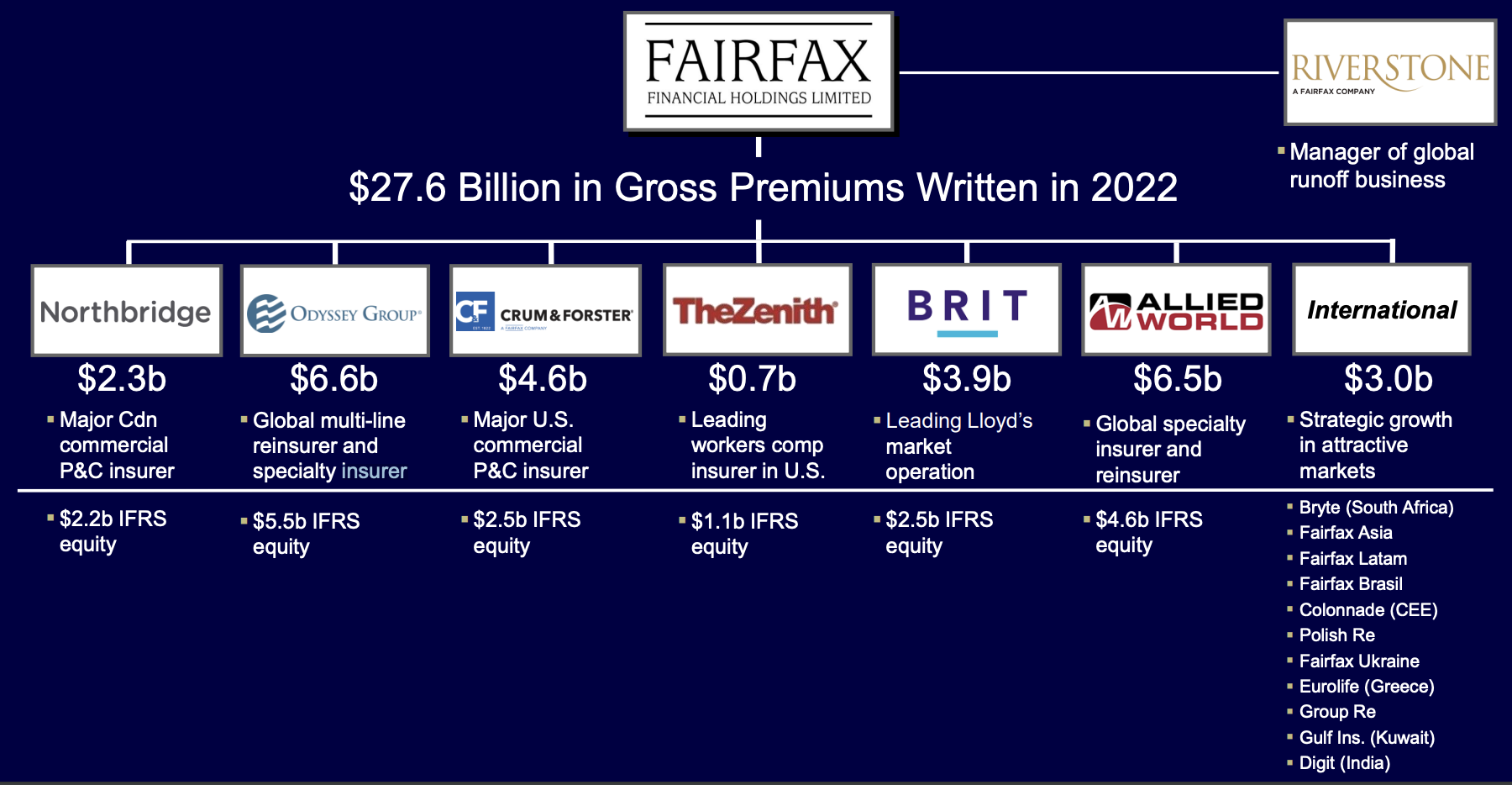 Fairfax insurance group