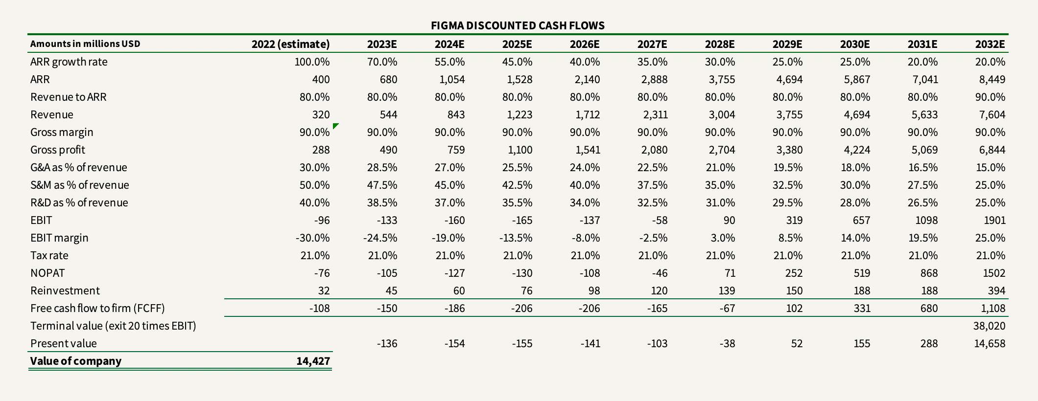 Figma valuation