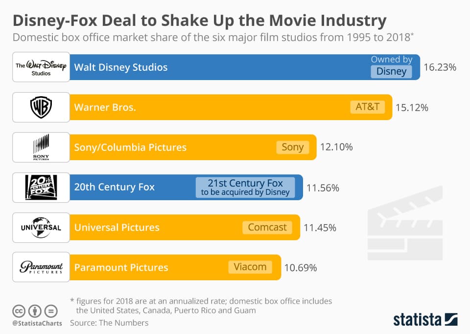 2018 film studios