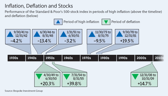 Inflation, deflation, and stock returns