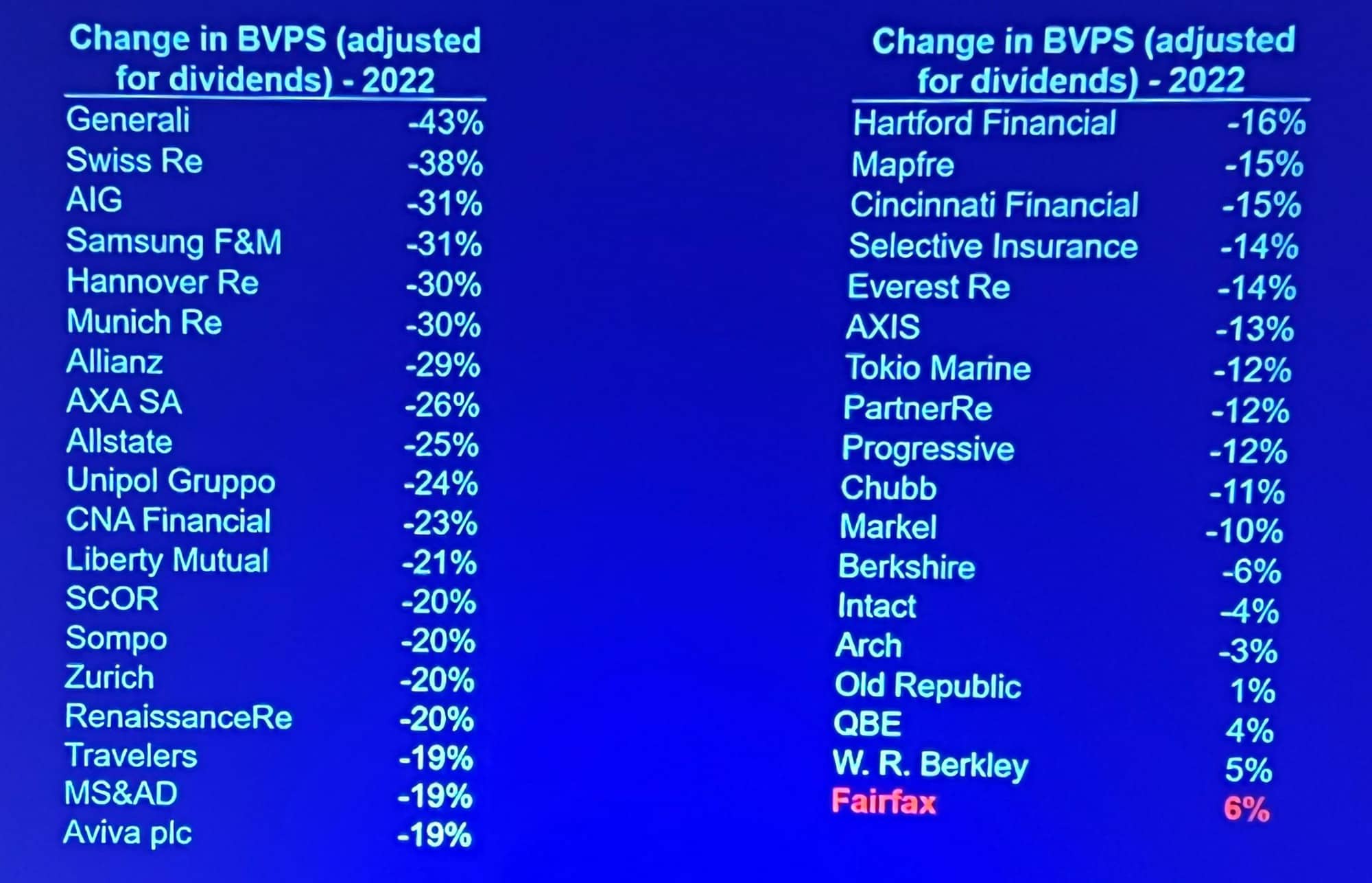 Insurance companies BVPS 2022