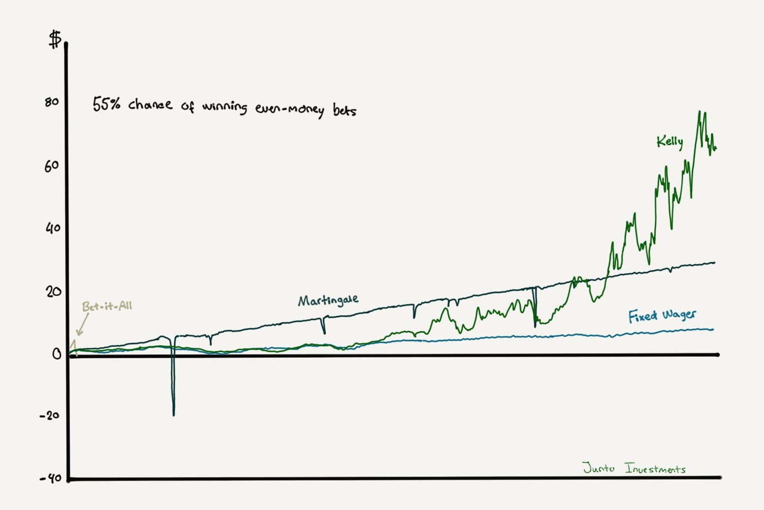 A graphical representation of four money management systems