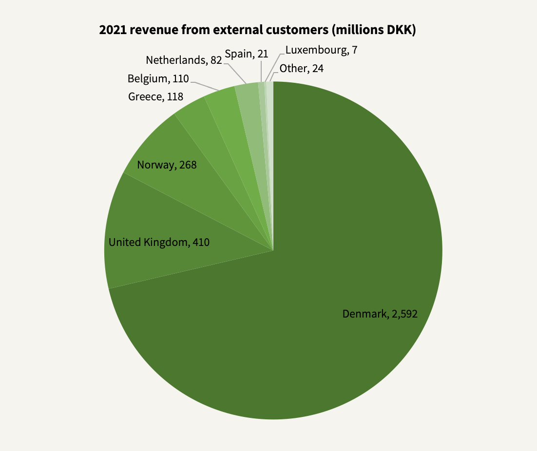 Netcompany geographical revenue