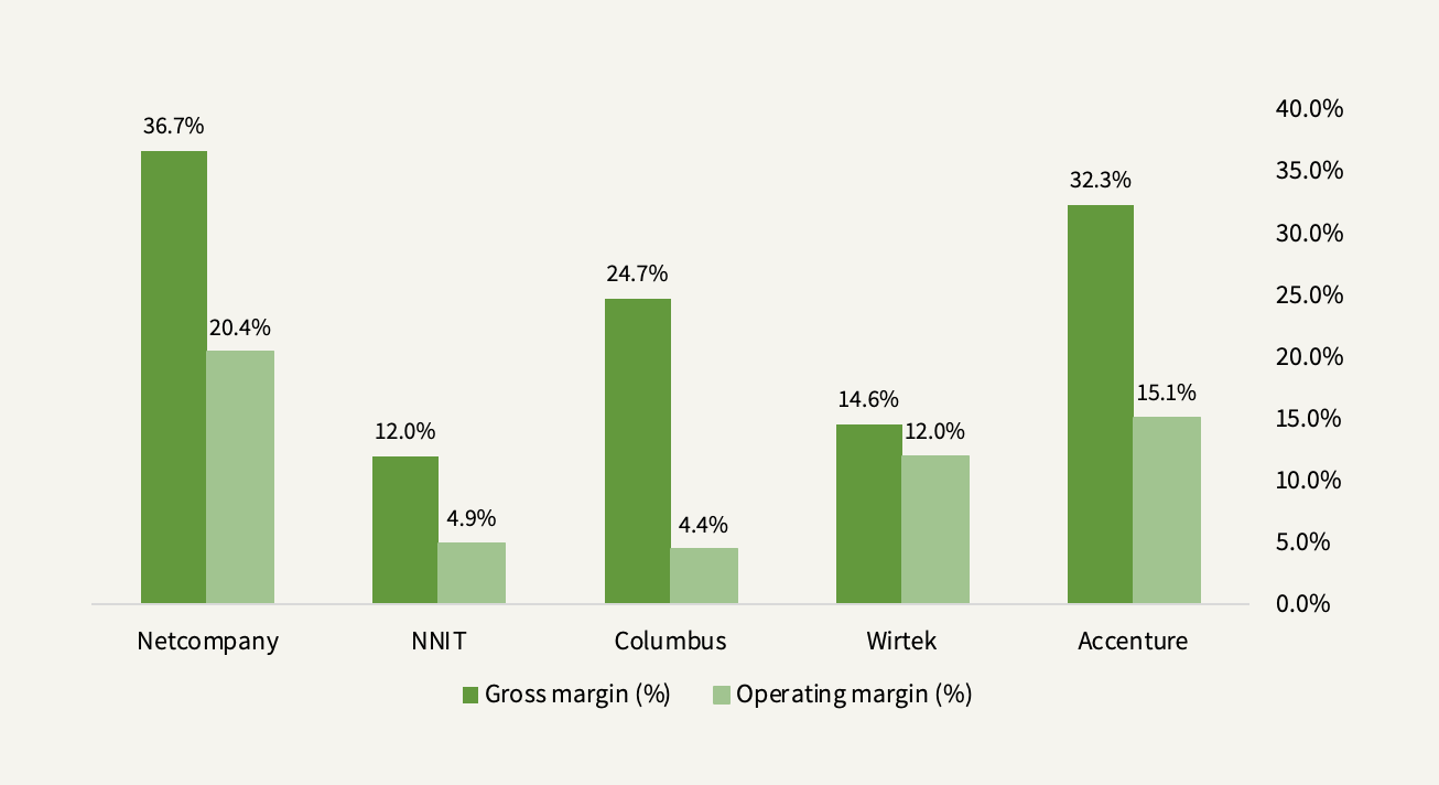 Netcompany peer profitability