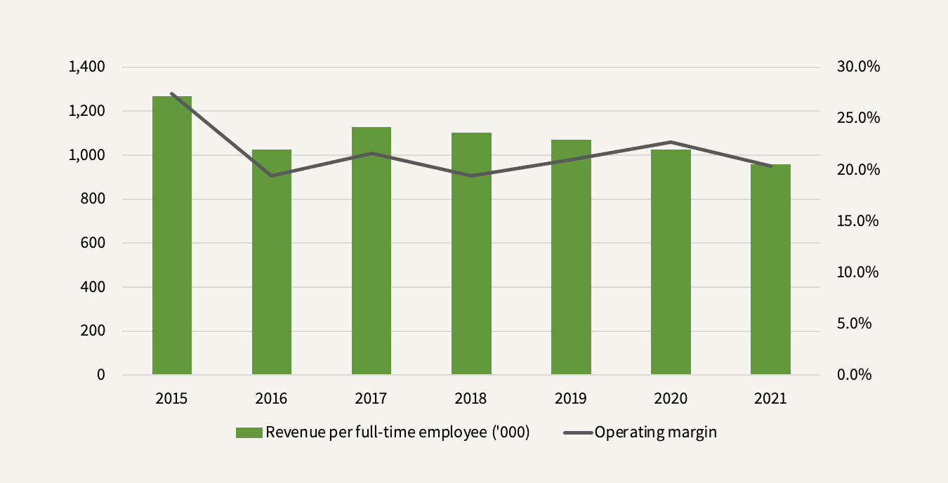 Netcompany revenue per employee