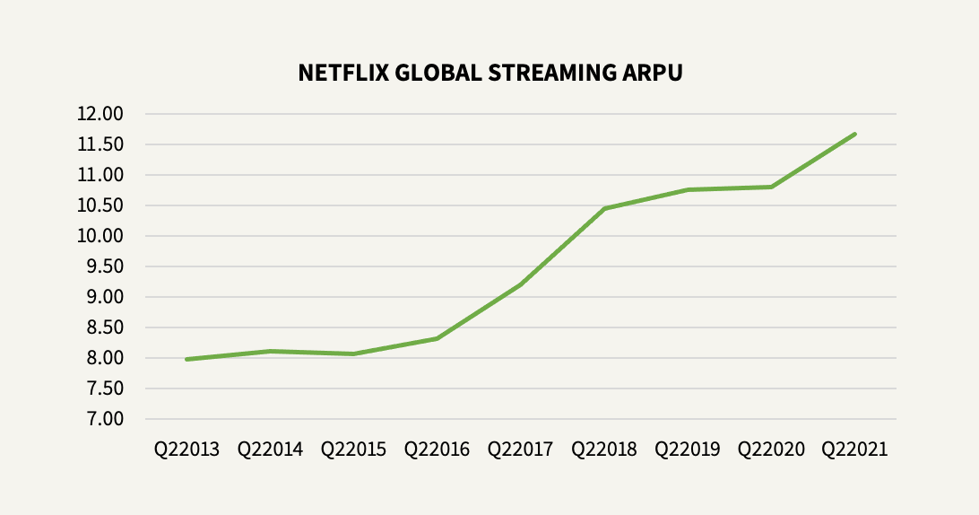 Netflix ARPU