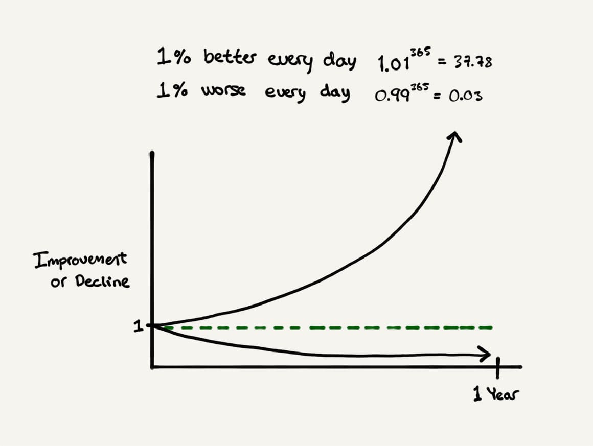 Habits The Art of Compounding Choices Junto