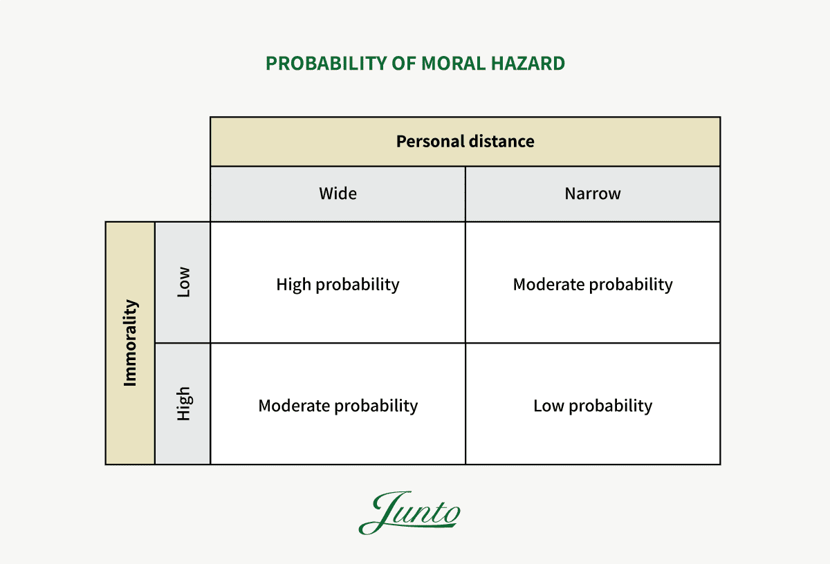 Moral hazard