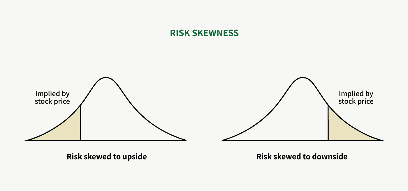 Risk skewness