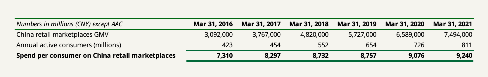 Spend per consumer on Alibaba's China retail marketplaces