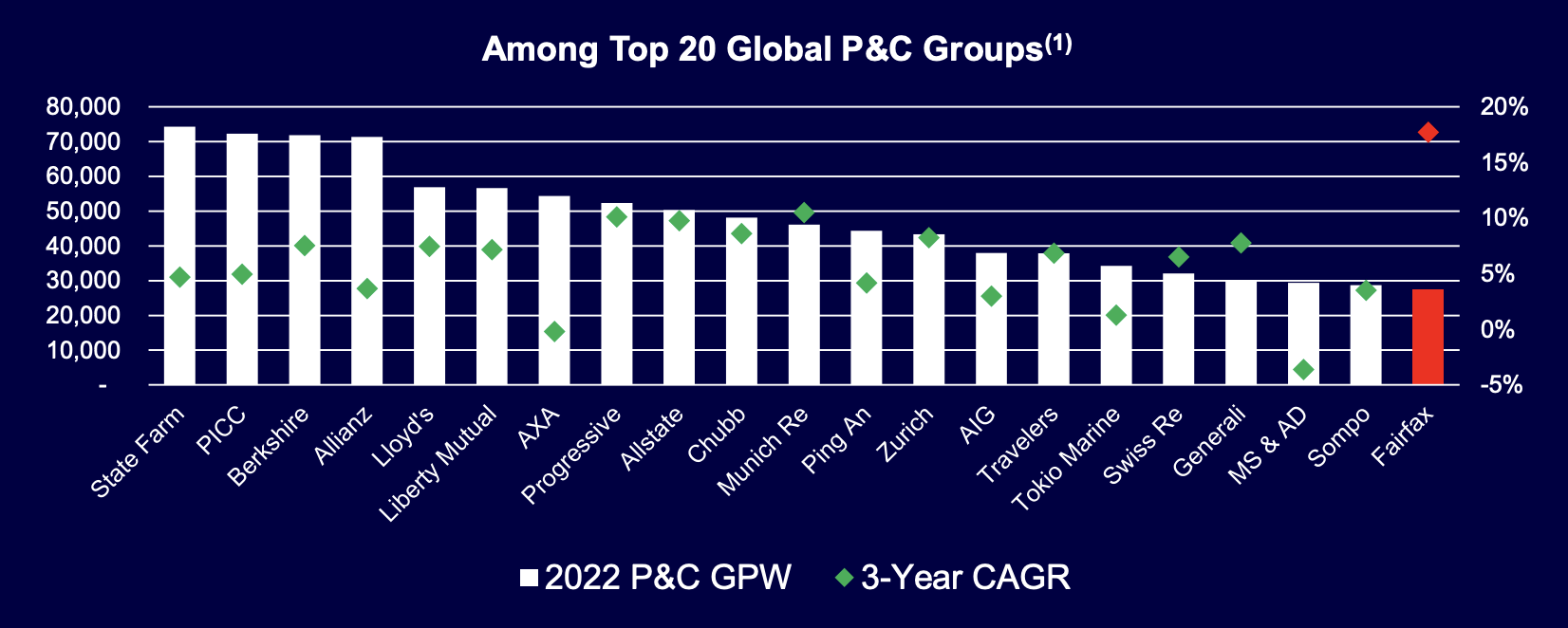 Fairfax top 20 P&C insurer