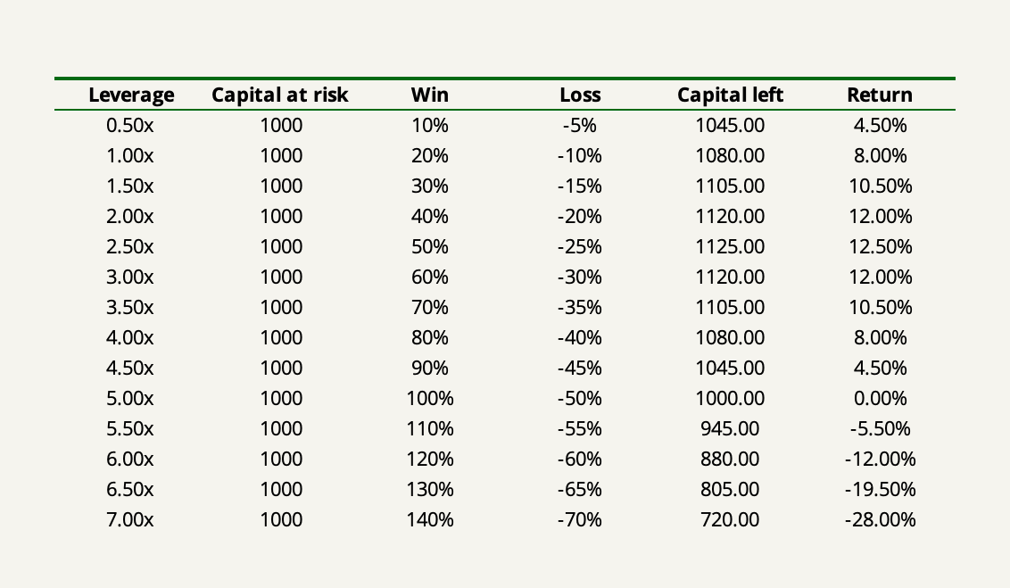 Leverage effect on return