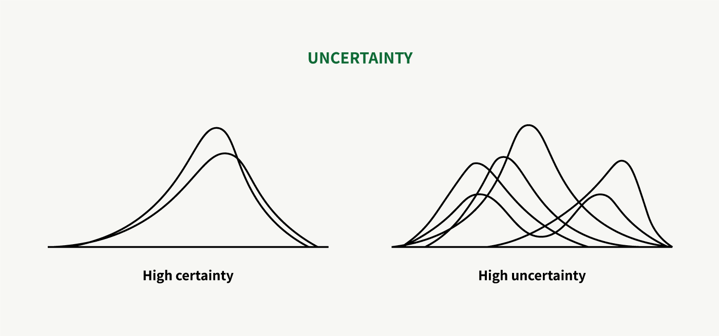 Uncertainty