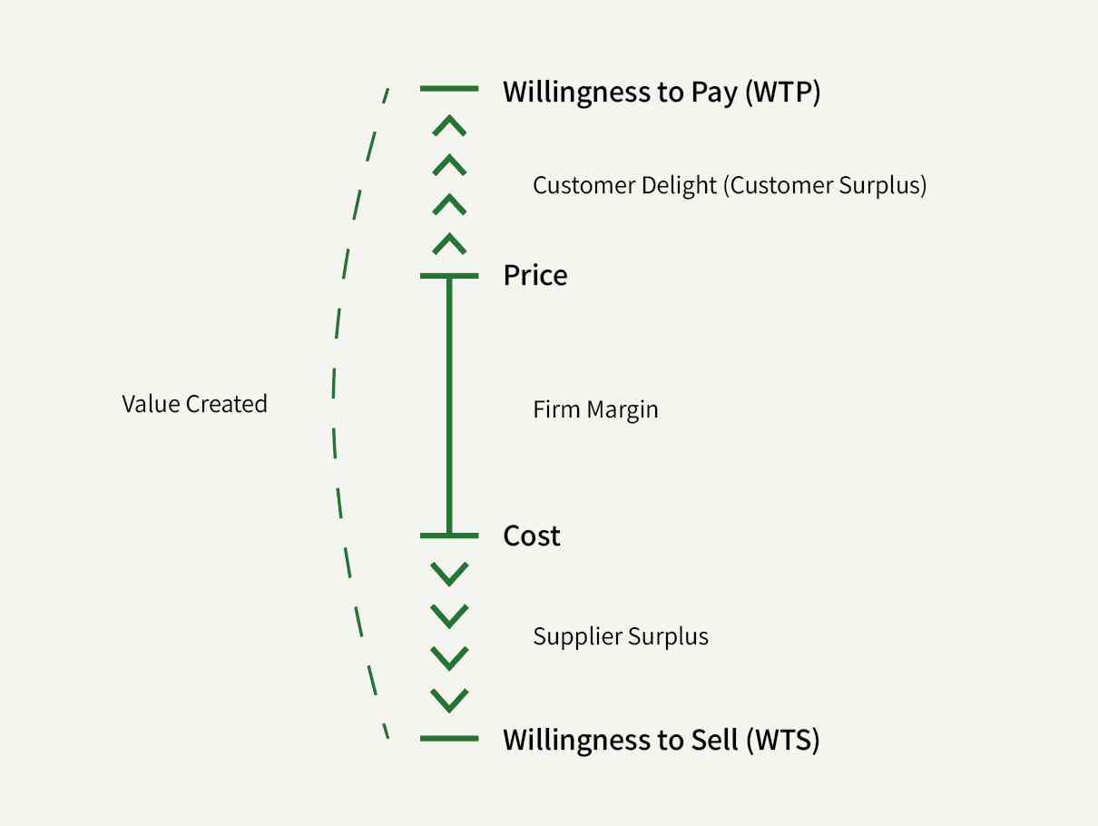 Value Stick framework